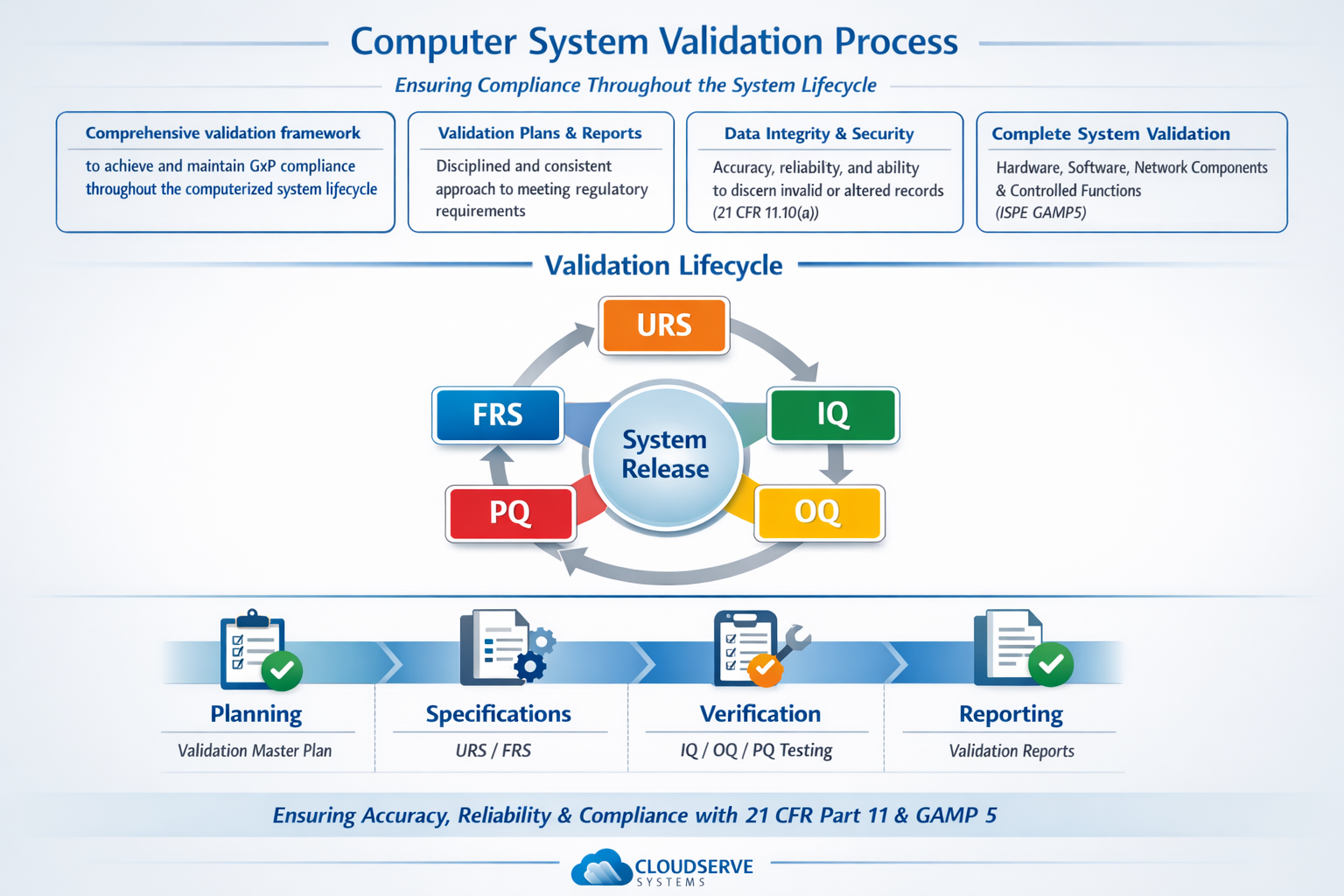 CSV Validation Process